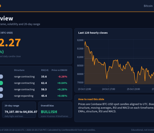Bitcoin Technical Analysis: Key Levels and Scenarios (28 Oct 2026) Bitcoin technical analysis slide 1 of 6: market overview, 28 Oct 2026