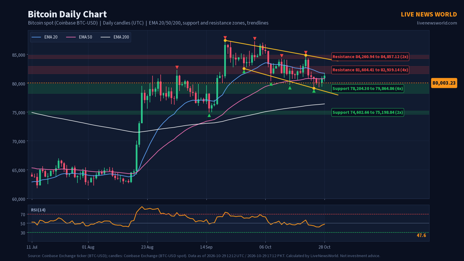 Daily candlestick chart of Bitcoin with EMA 20, 50 and 200, support and resistance zones and trendlines, 29 Oct 2026