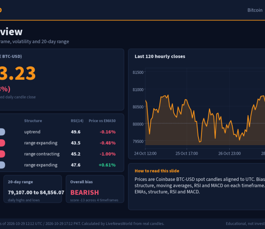 Bitcoin Technical Analysis: Key Levels and Scenarios (29 Oct 2026) Bitcoin technical analysis slide 1 of 6: market overview, 29 Oct 2026