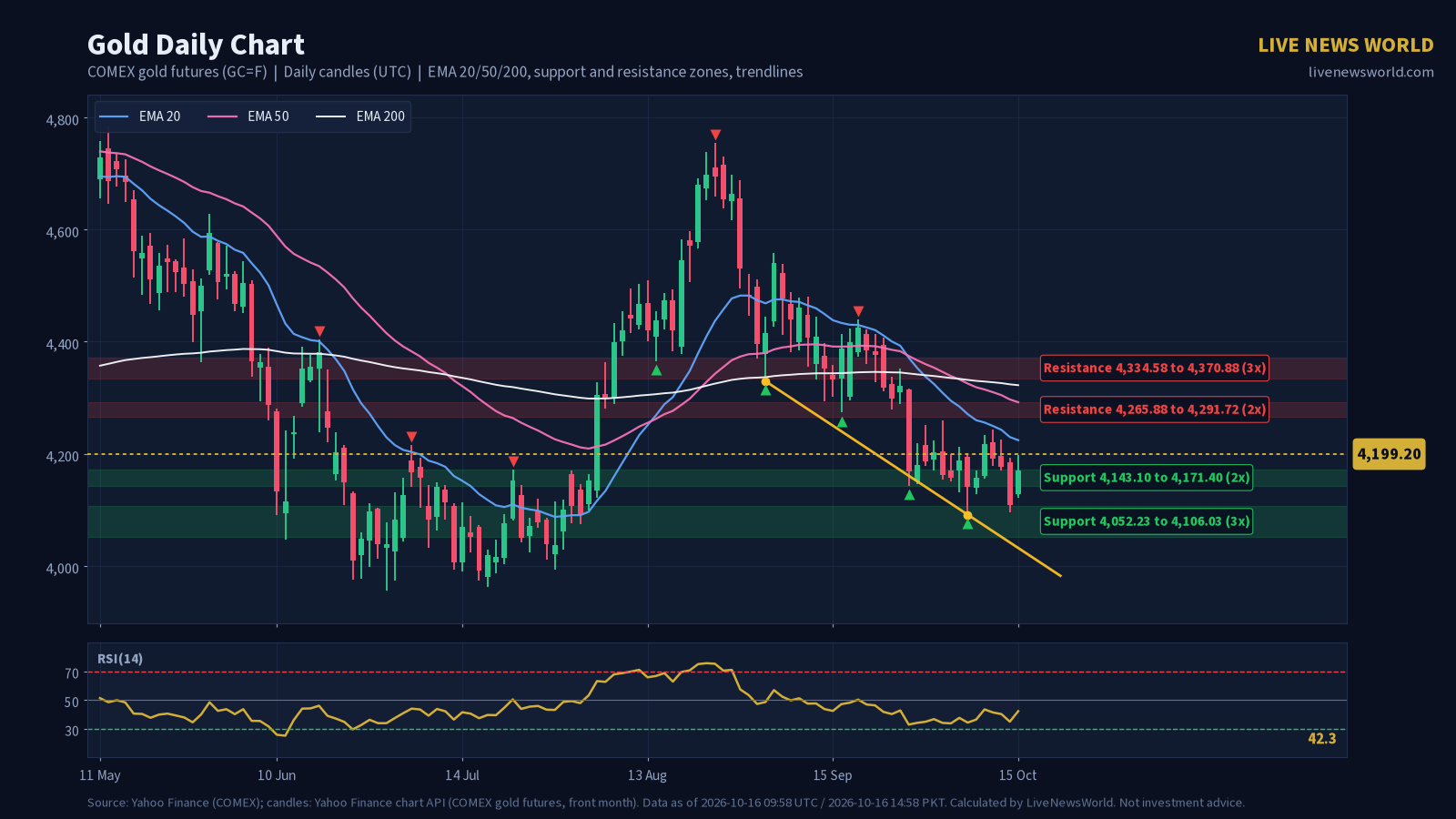 Daily candlestick chart of Gold with EMA 20, 50 and 200, support and resistance zones and trendlines, 16 Oct 2026