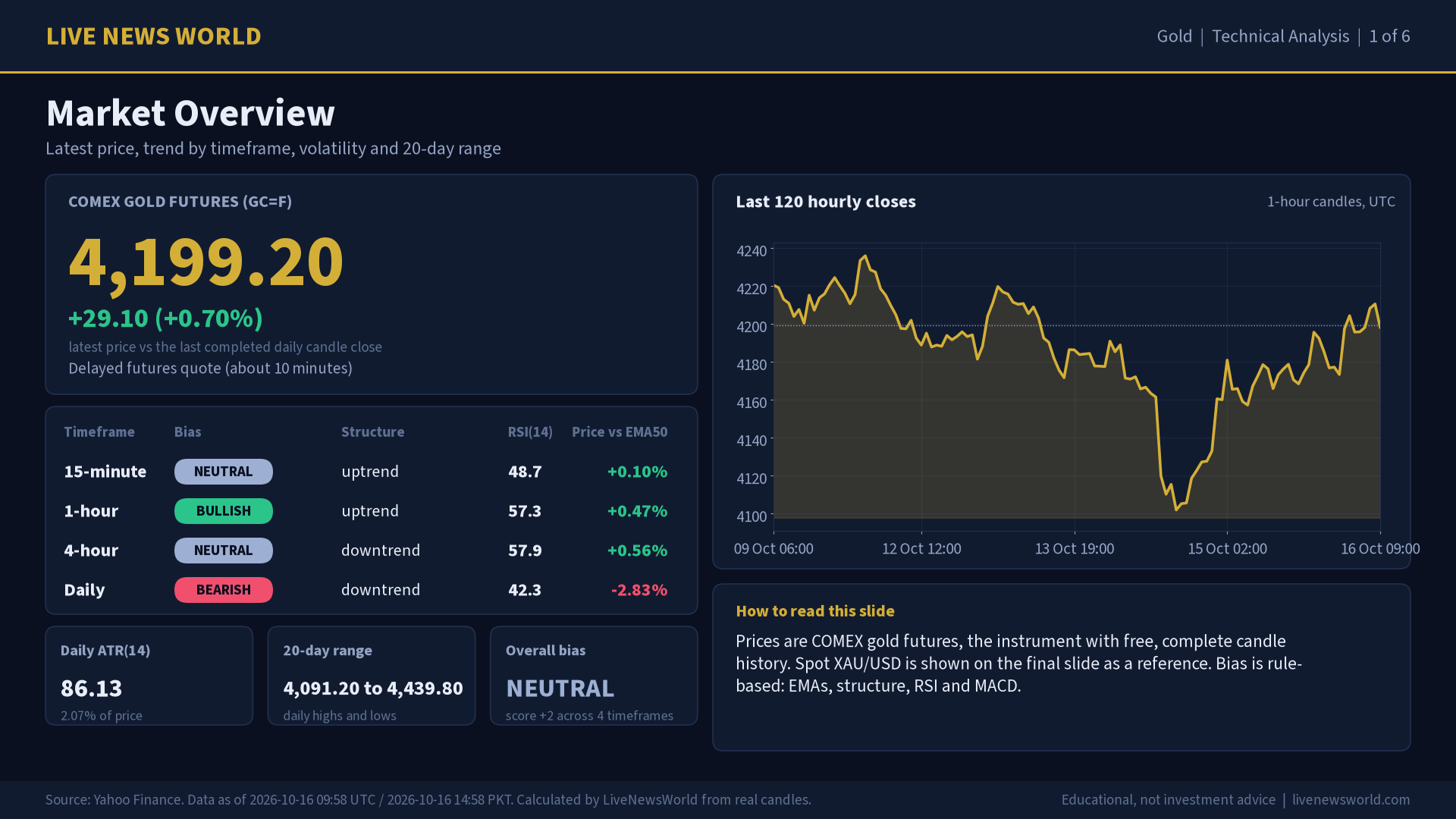 Gold technical analysis slide 1 of 6: market overview, 16 Oct 2026