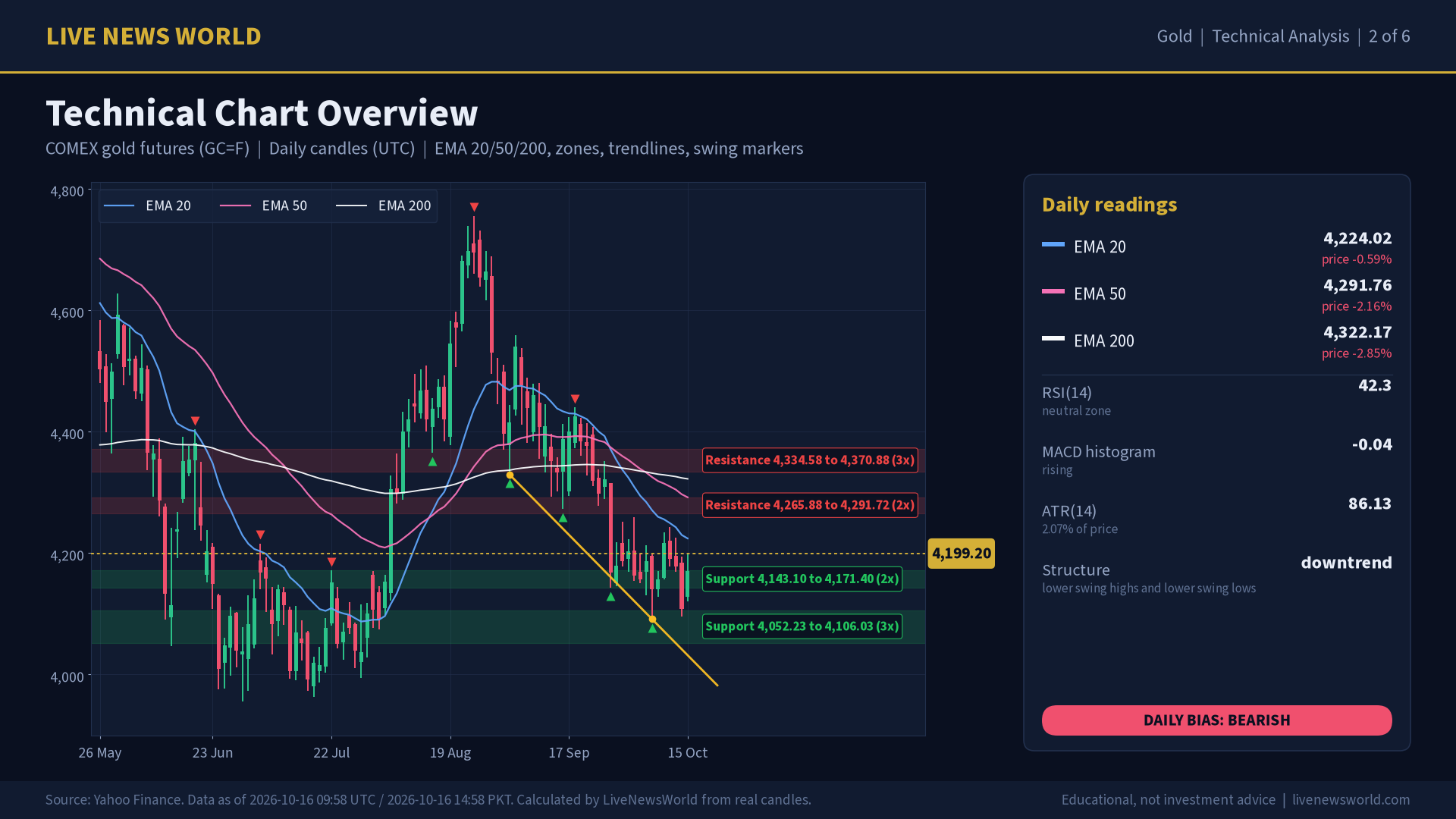 Gold technical analysis slide 2 of 6: technical chart overview, 16 Oct 2026