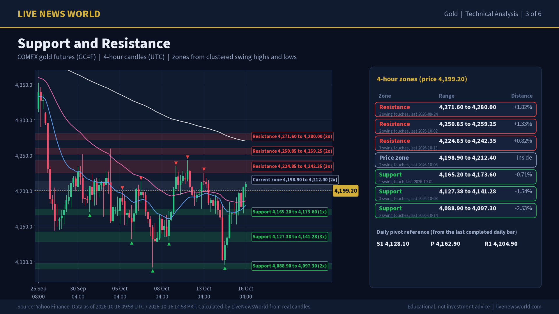 Gold technical analysis slide 3 of 6: support and resistance, 16 Oct 2026