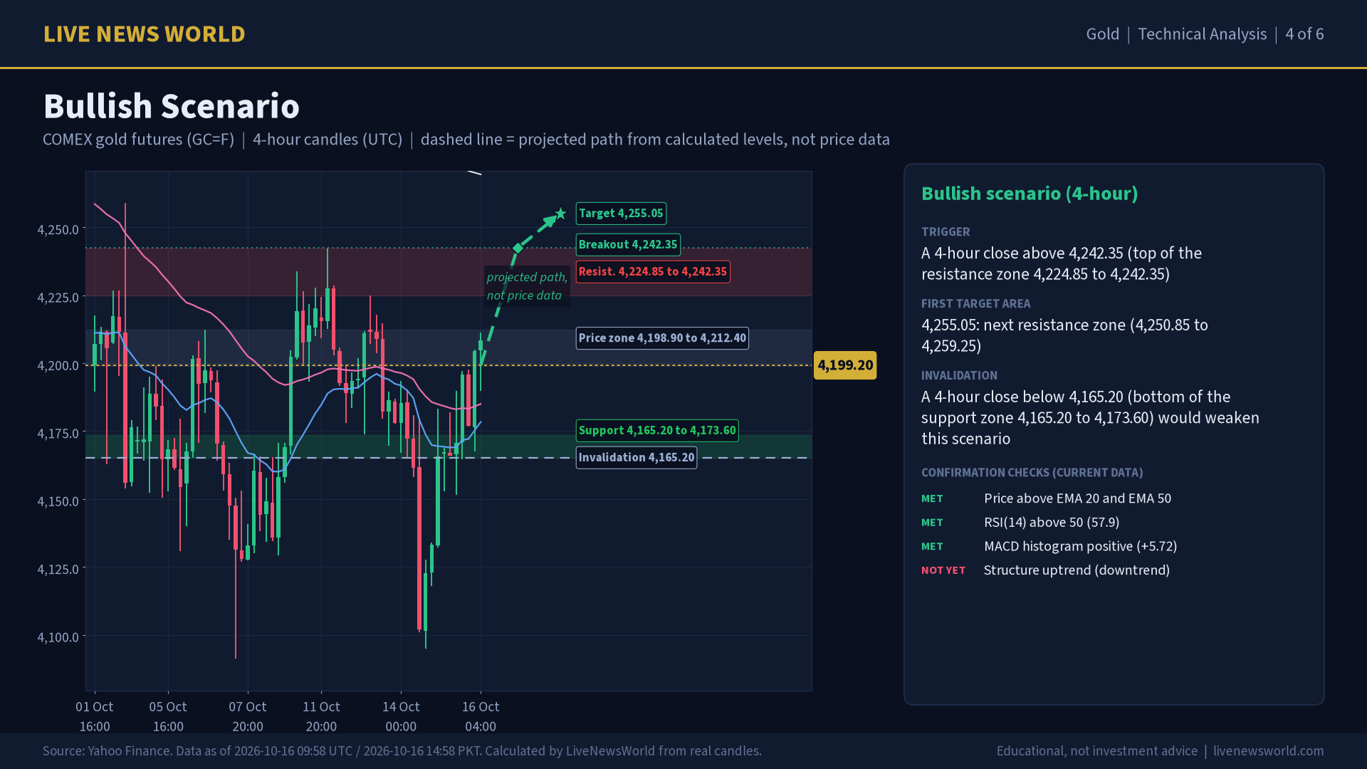 Gold technical analysis slide 4 of 6: bullish scenario, 16 Oct 2026