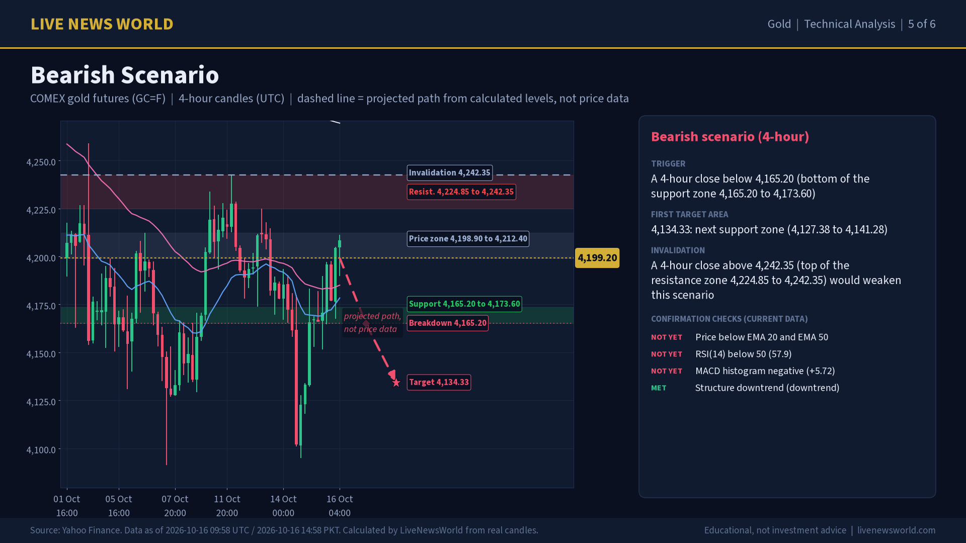 Gold technical analysis slide 5 of 6: bearish scenario, 16 Oct 2026