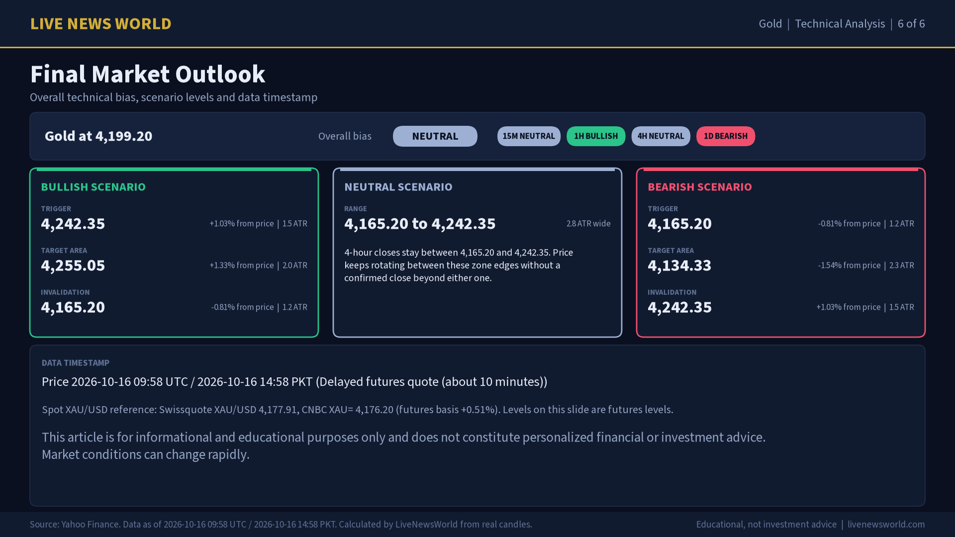 Gold technical analysis slide 6 of 6: final market outlook, 16 Oct 2026