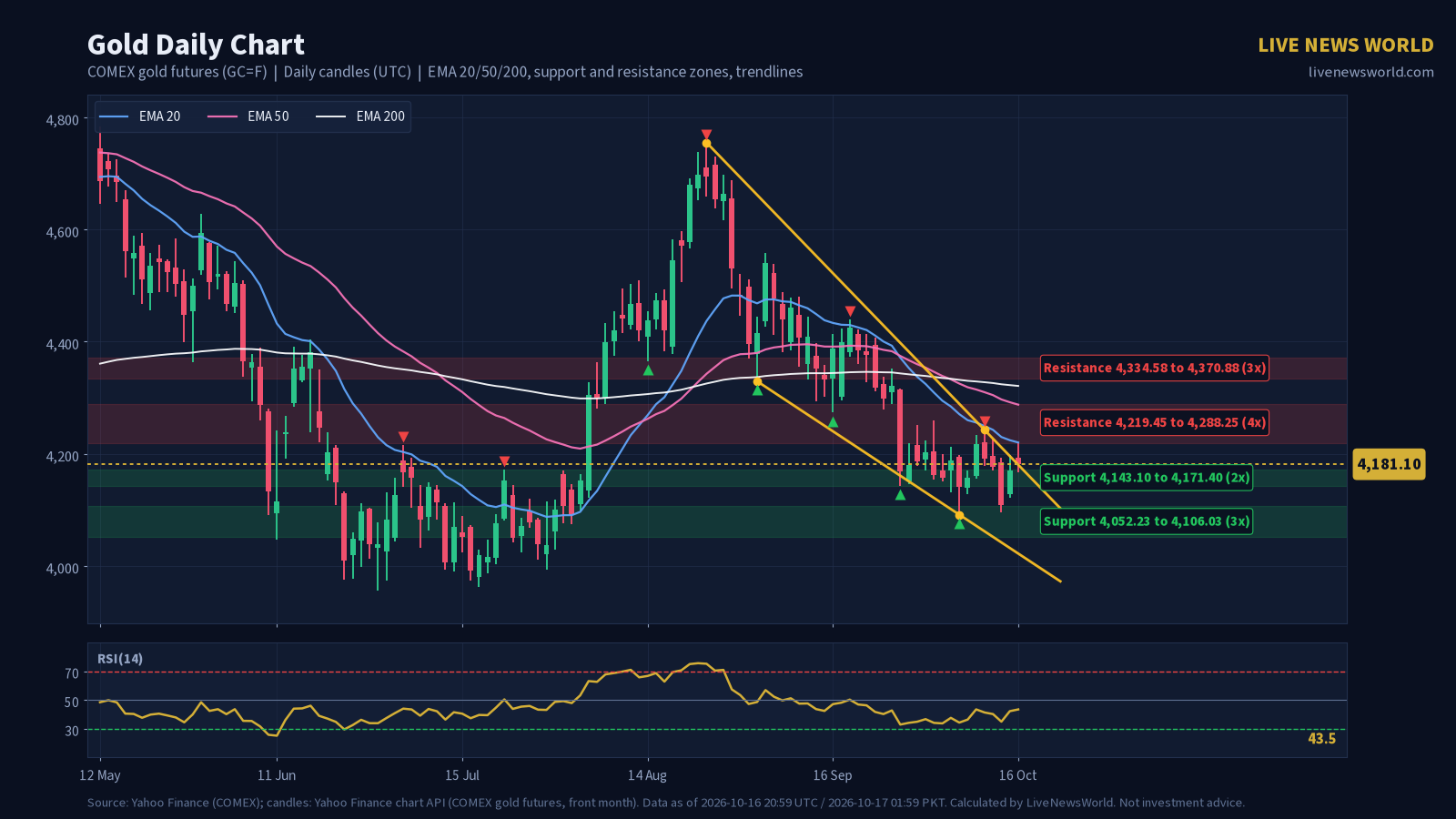 Daily candlestick chart of Gold with EMA 20, 50 and 200, support and resistance zones and trendlines, 17 Oct 2026