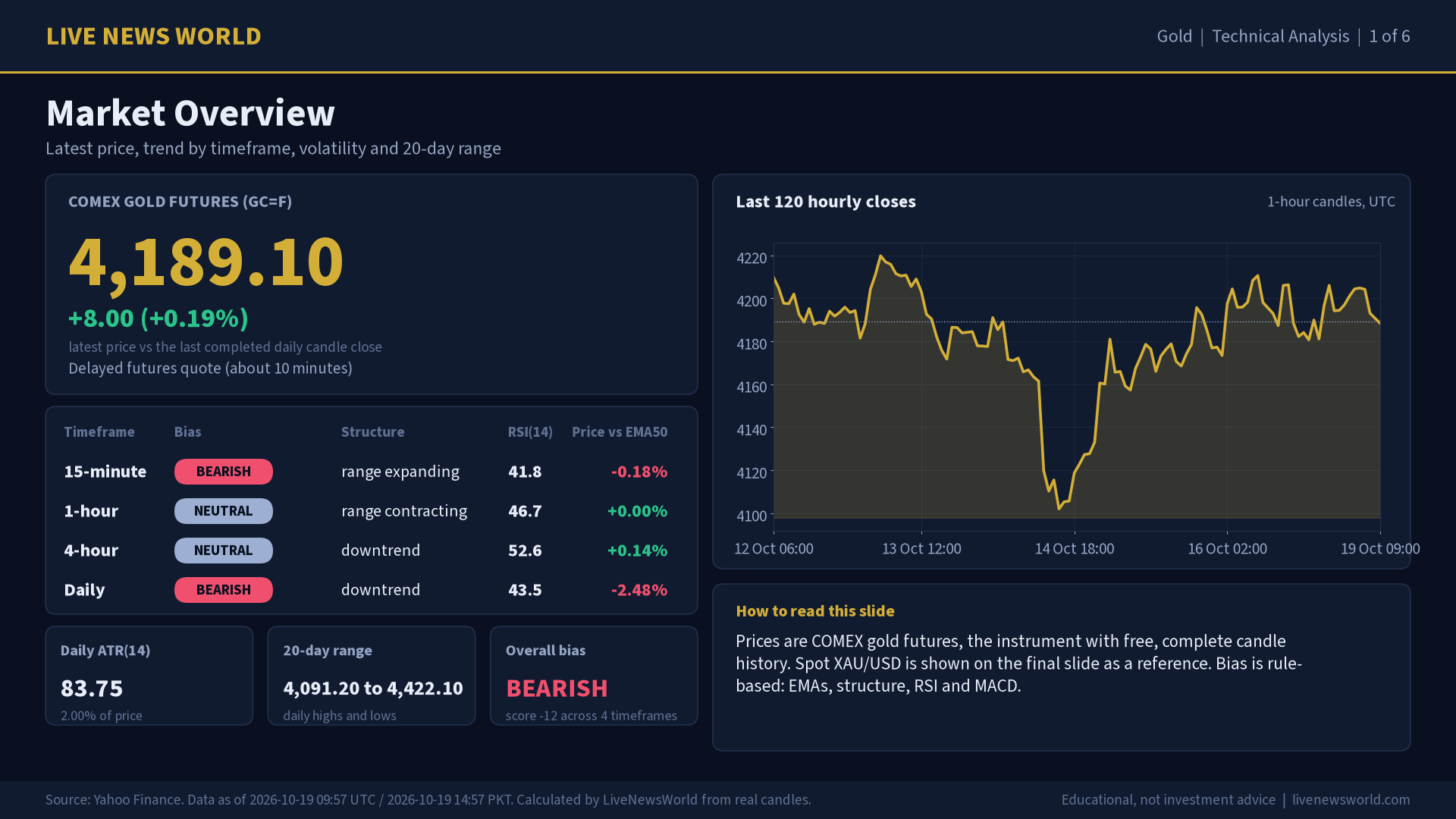 Gold technical analysis slide 1 of 6: market overview, 19 Oct 2026