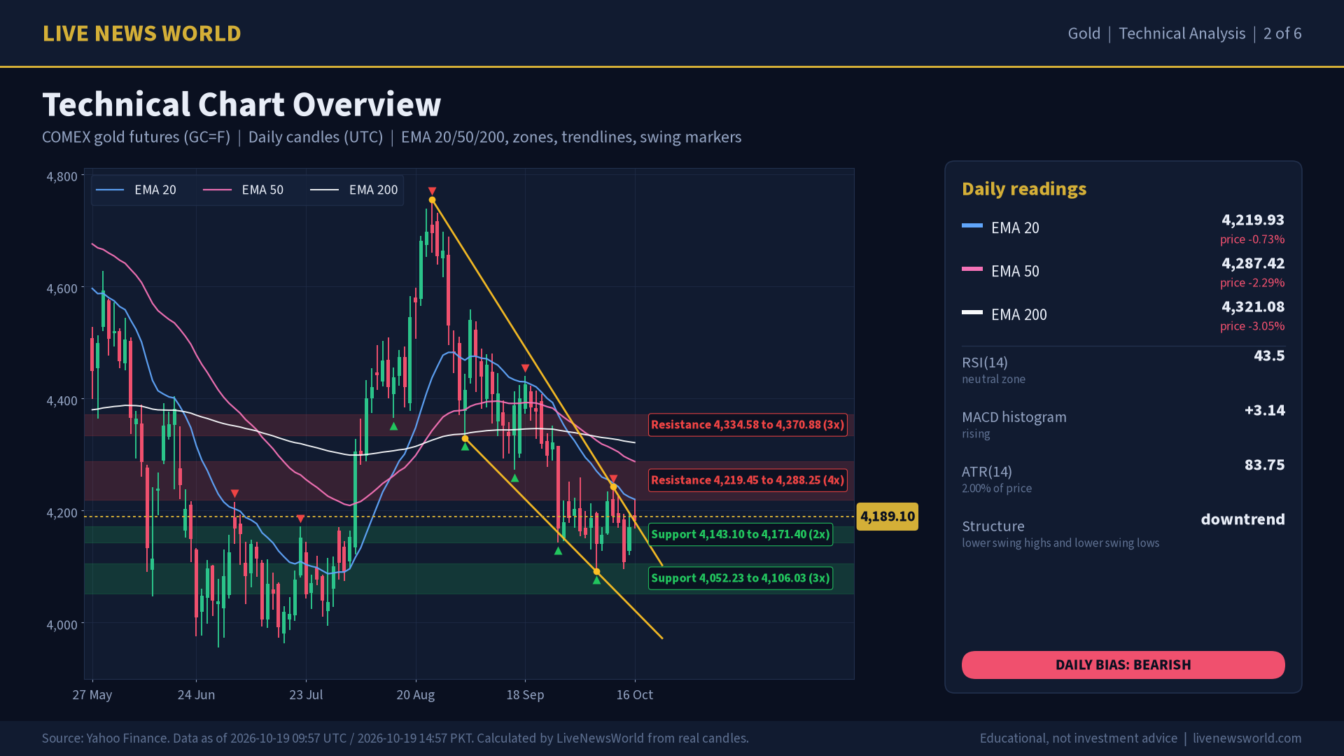 Gold technical analysis slide 2 of 6: technical chart overview, 19 Oct 2026