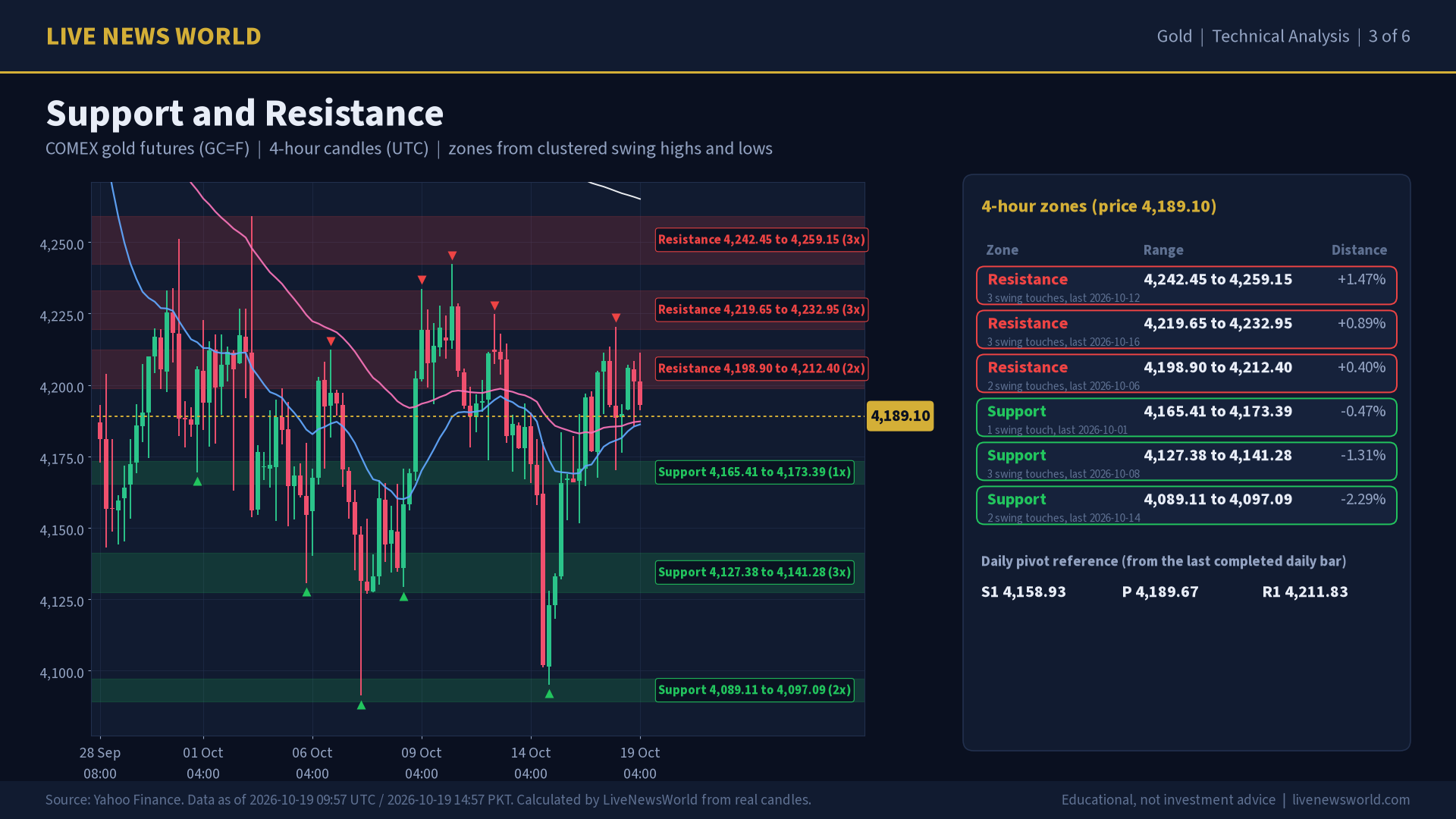 Gold technical analysis slide 3 of 6: support and resistance, 19 Oct 2026