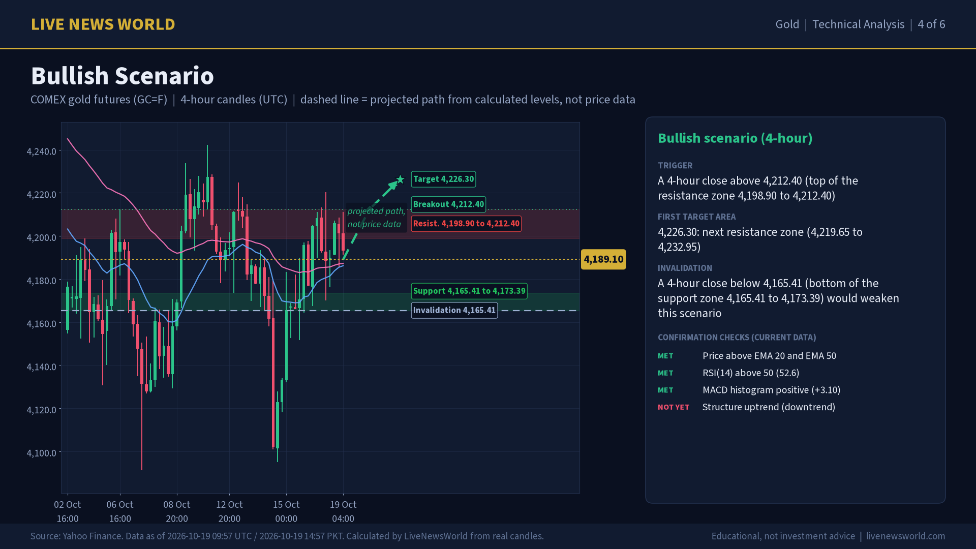 Gold technical analysis slide 4 of 6: bullish scenario, 19 Oct 2026