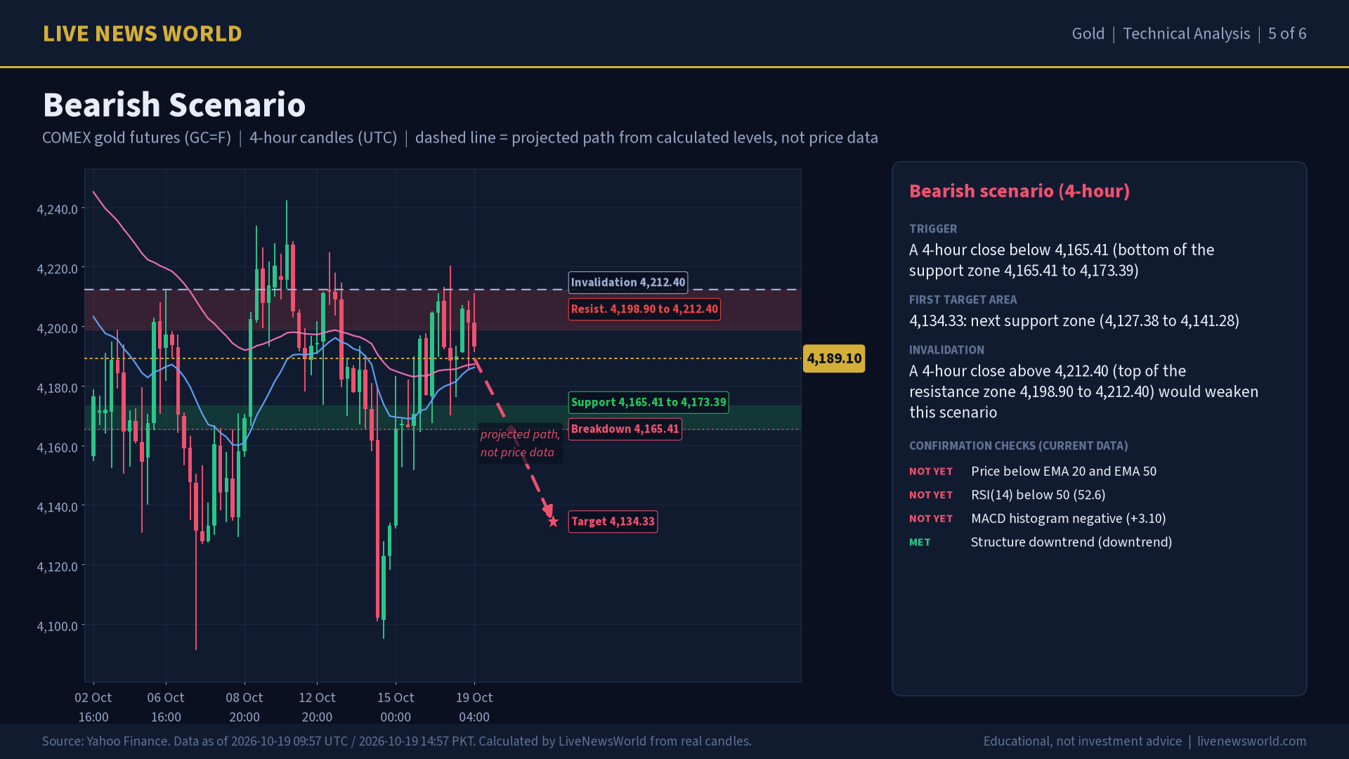 Gold technical analysis slide 5 of 6: bearish scenario, 19 Oct 2026