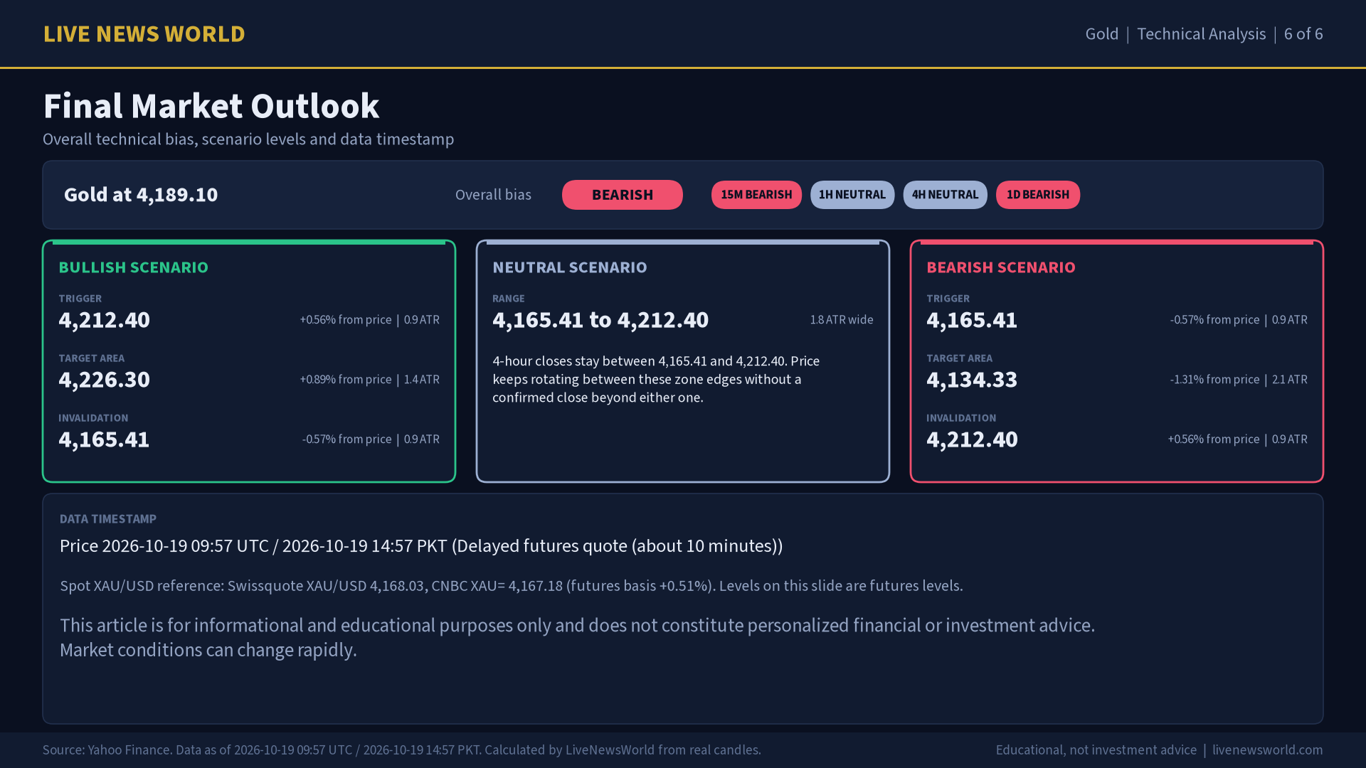 Gold technical analysis slide 6 of 6: final market outlook, 19 Oct 2026