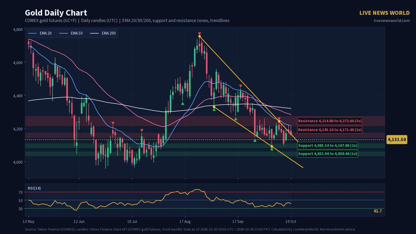 Daily candlestick chart of Gold with EMA 20, 50 and 200, support and resistance zones and trendlines, 20 Oct 2026