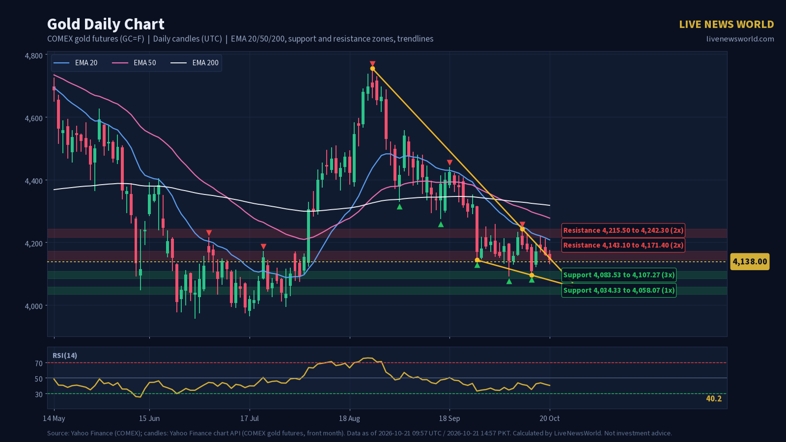 Daily candlestick chart of Gold with EMA 20, 50 and 200, support and resistance zones and trendlines, 21 Oct 2026