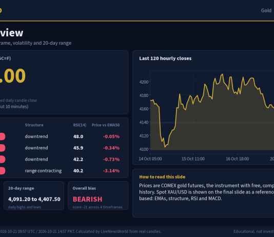 Gold Technical Analysis: Key Levels and Scenarios (21 Oct 2026) Gold technical analysis slide 1 of 6: market overview, 21 Oct 2026