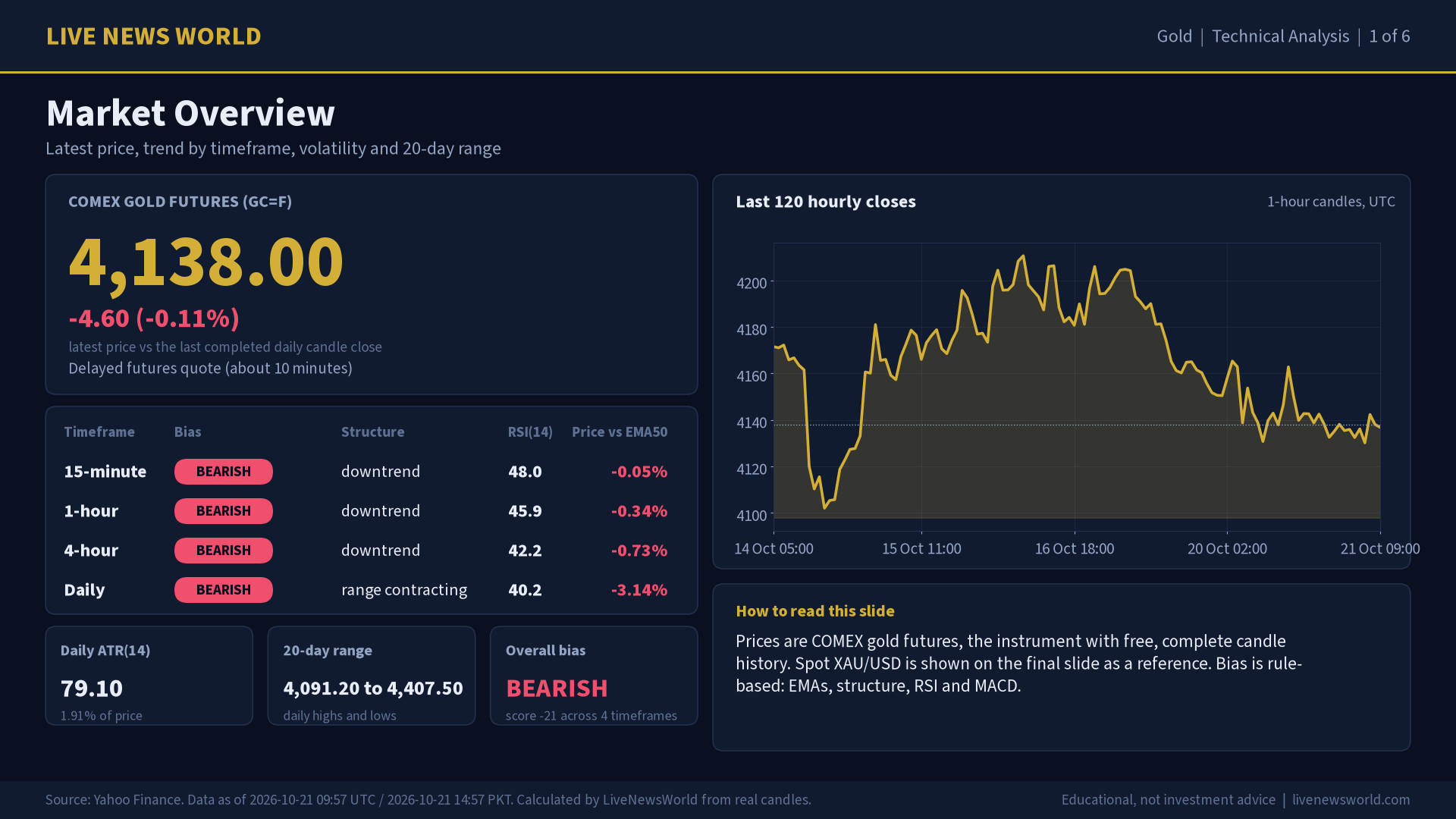 Gold technical analysis slide 1 of 6: market overview, 21 Oct 2026