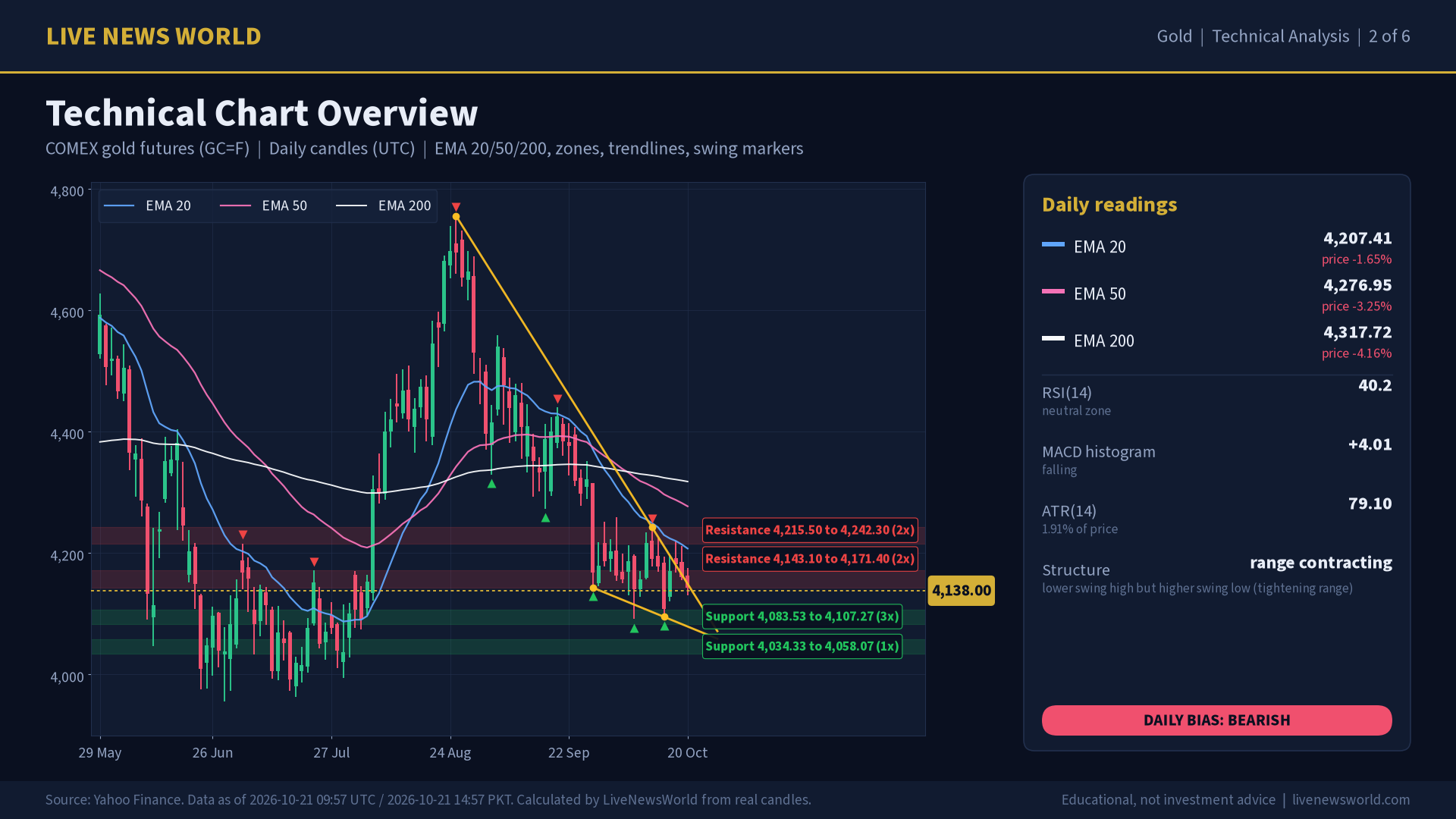 Gold technical analysis slide 2 of 6: technical chart overview, 21 Oct 2026