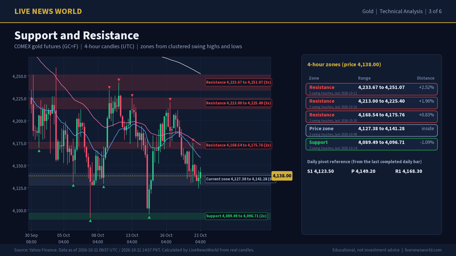 Gold technical analysis slide 3 of 6: support and resistance, 21 Oct 2026
