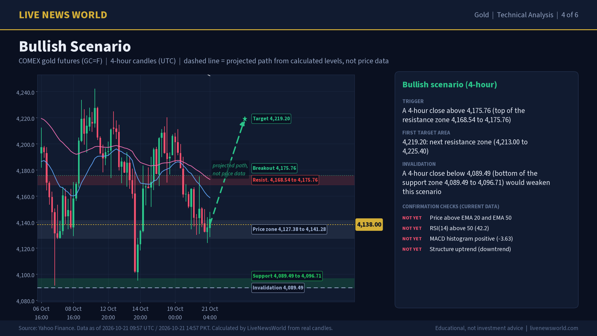 Gold technical analysis slide 4 of 6: bullish scenario, 21 Oct 2026