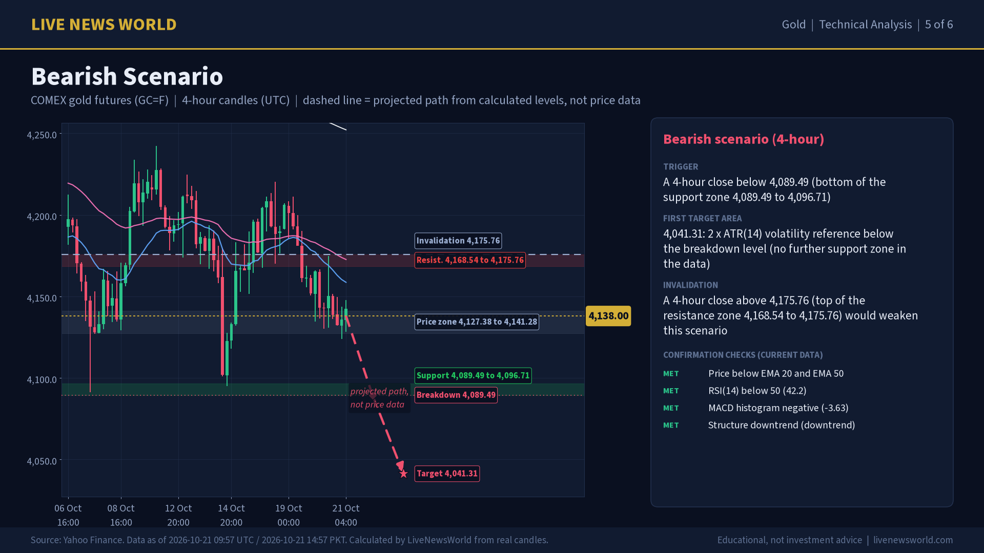 Gold technical analysis slide 5 of 6: bearish scenario, 21 Oct 2026