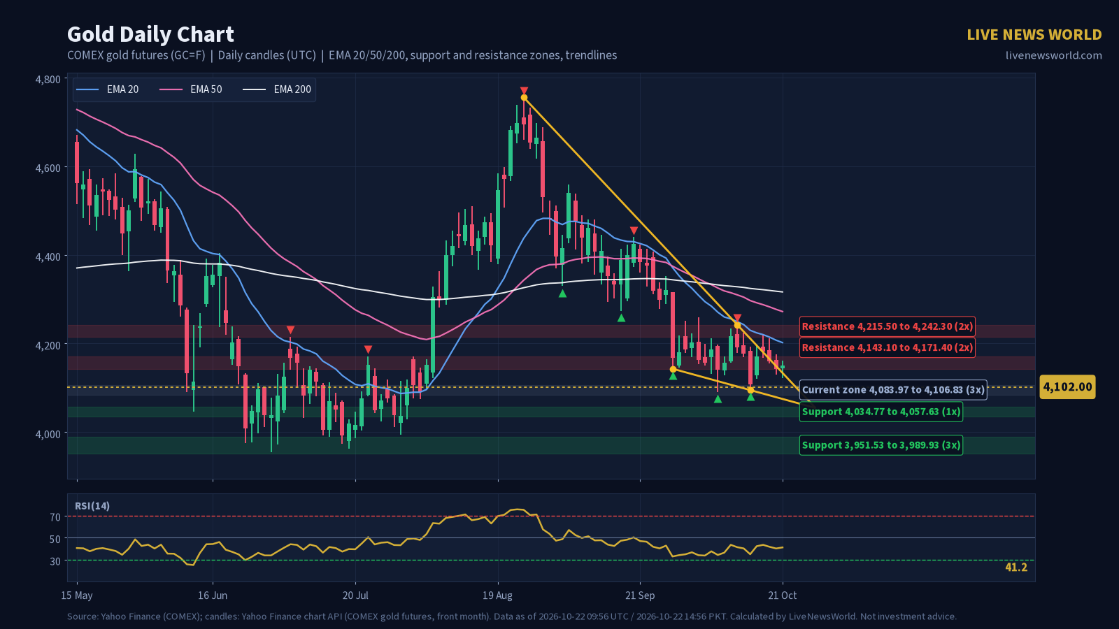 Daily candlestick chart of Gold with EMA 20, 50 and 200, support and resistance zones and trendlines, 22 Oct 2026
