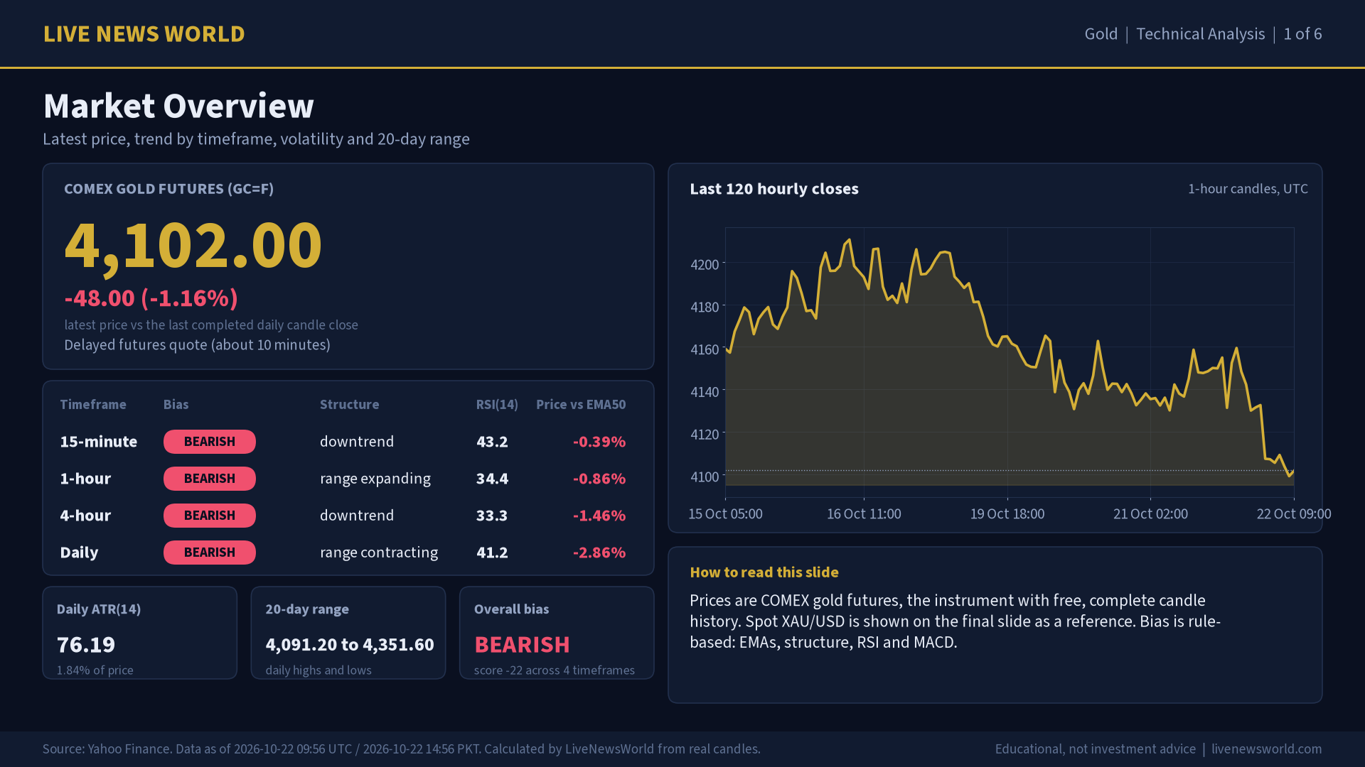 Gold technical analysis slide 1 of 6: market overview, 22 Oct 2026