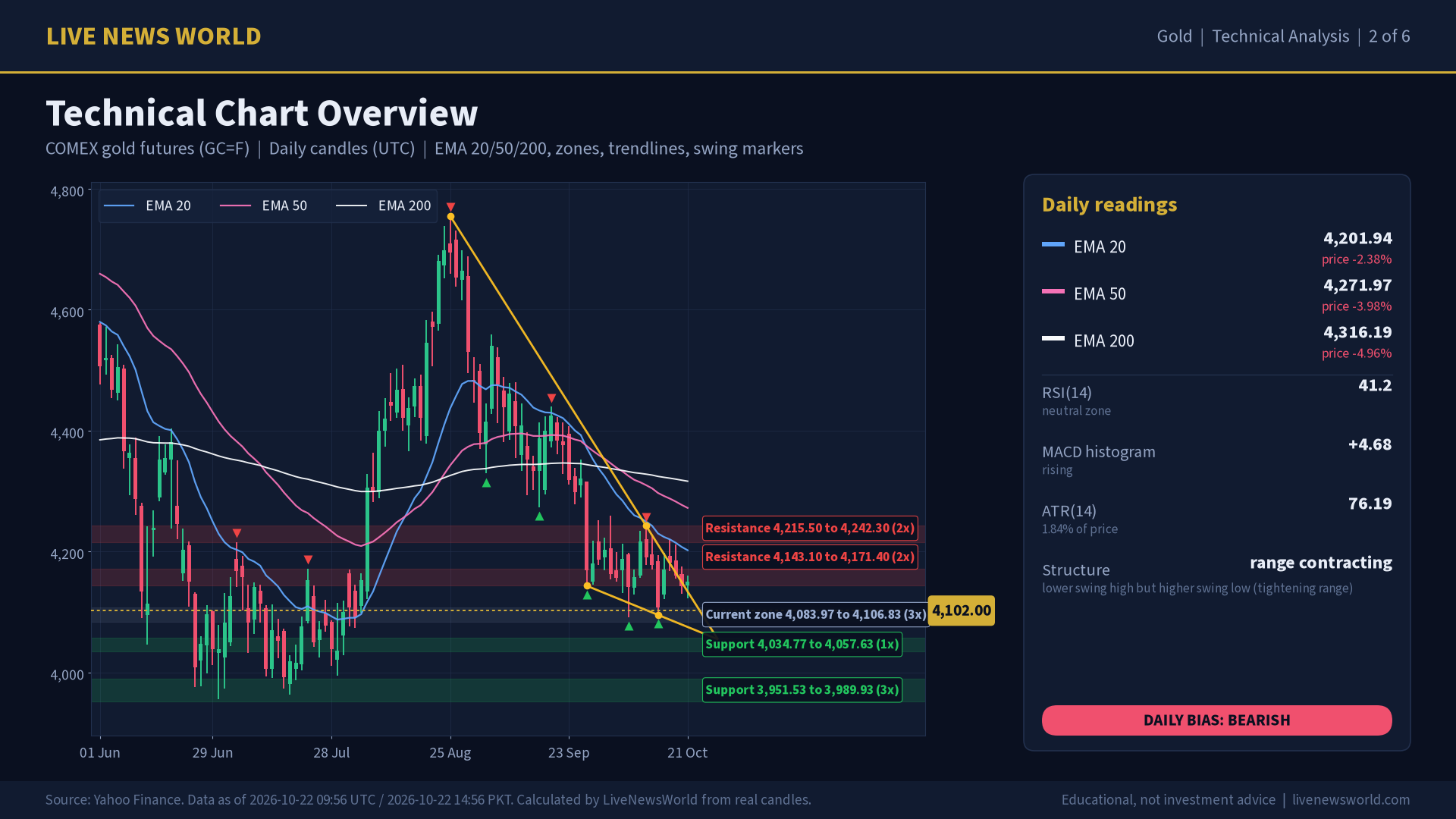Gold technical analysis slide 2 of 6: technical chart overview, 22 Oct 2026