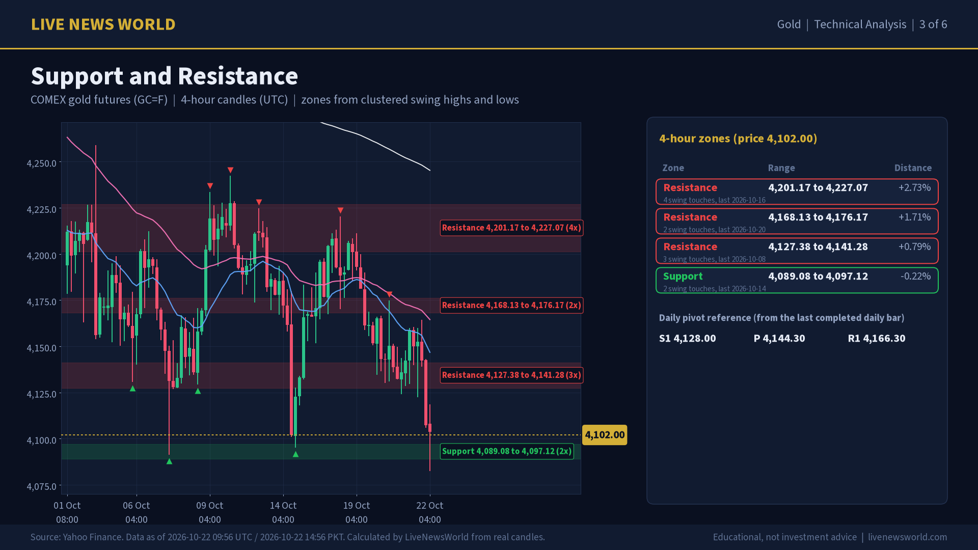 Gold technical analysis slide 3 of 6: support and resistance, 22 Oct 2026