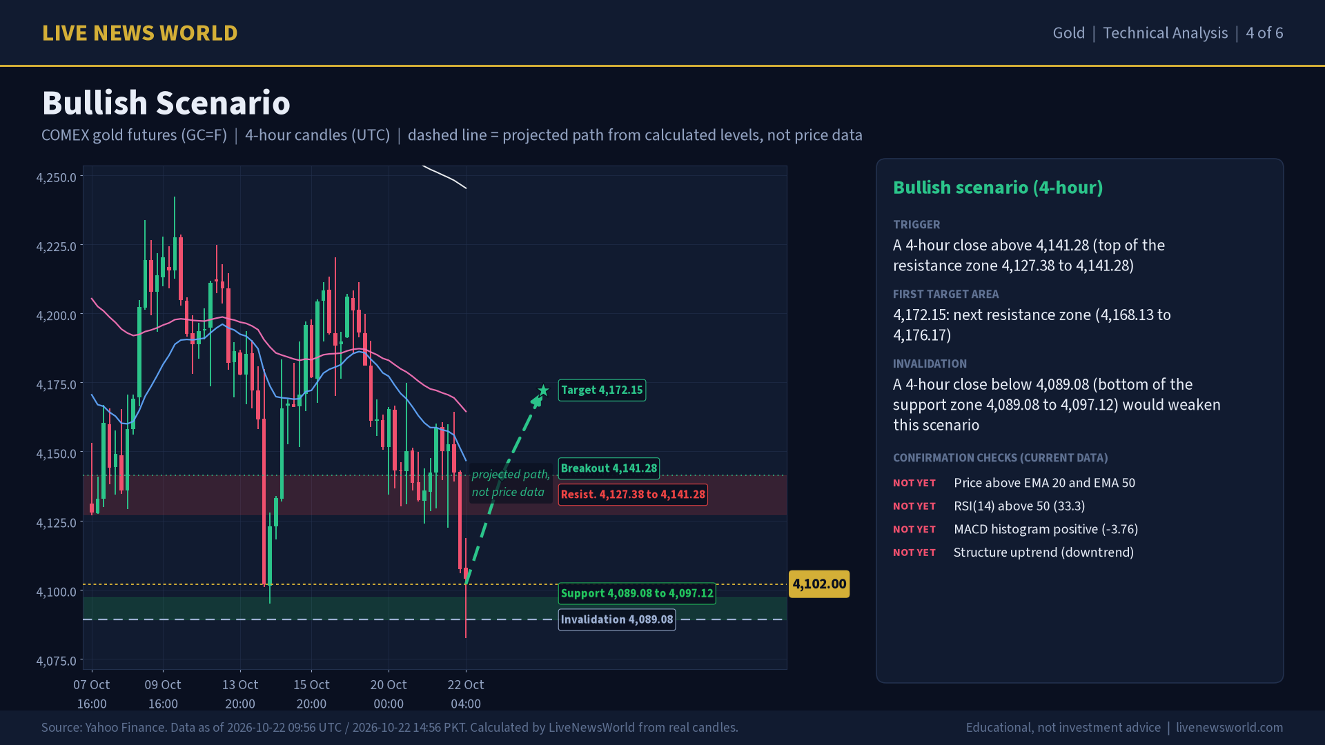 Gold technical analysis slide 4 of 6: bullish scenario, 22 Oct 2026
