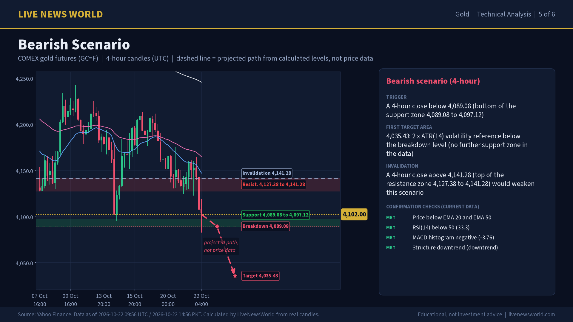 Gold technical analysis slide 5 of 6: bearish scenario, 22 Oct 2026
