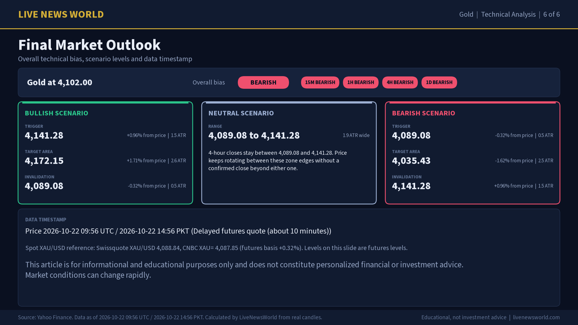Gold technical analysis slide 6 of 6: final market outlook, 22 Oct 2026