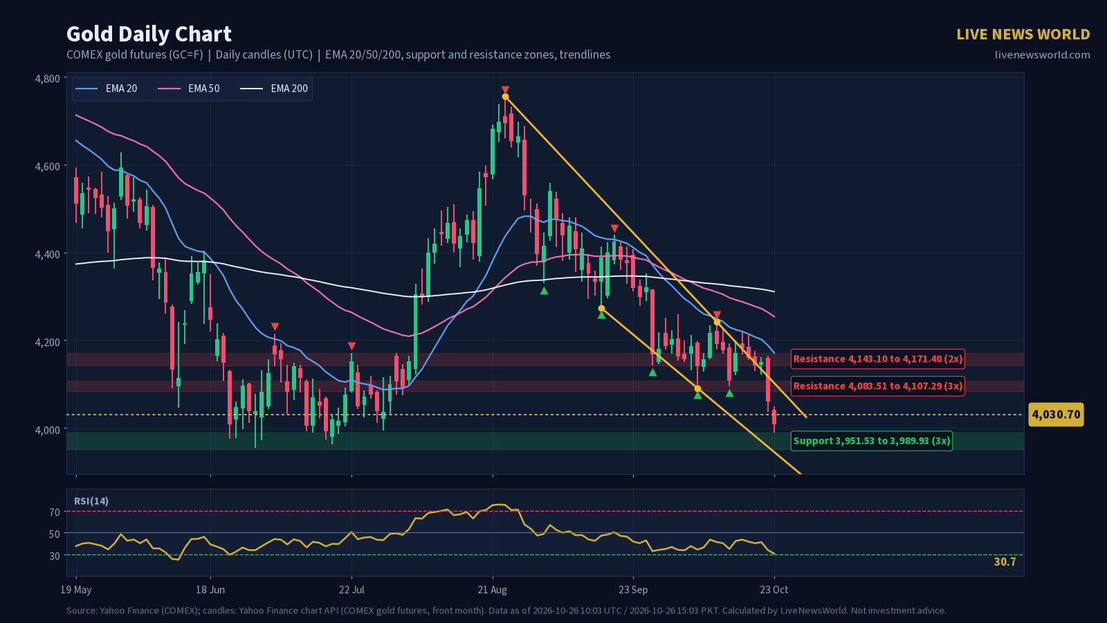 Daily candlestick chart of Gold with EMA 20, 50 and 200, support and resistance zones and trendlines, 26 Oct 2026