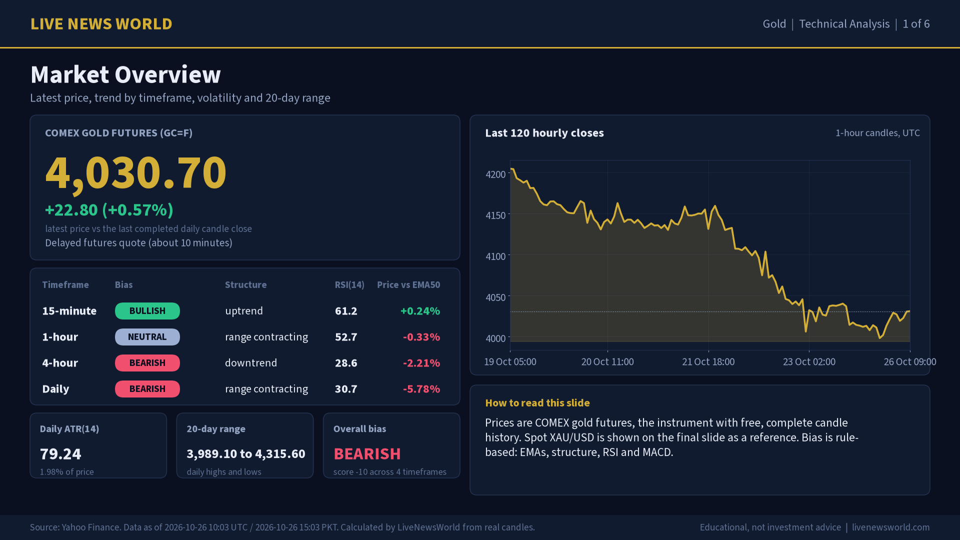 Gold technical analysis slide 1 of 6: market overview, 26 Oct 2026
