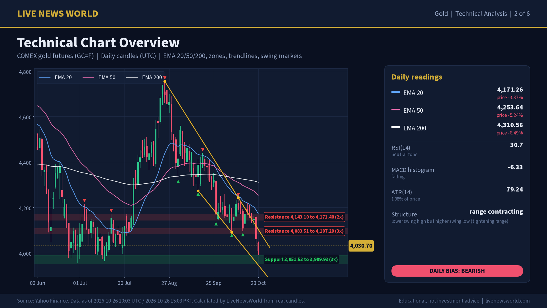 Gold technical analysis slide 2 of 6: technical chart overview, 26 Oct 2026