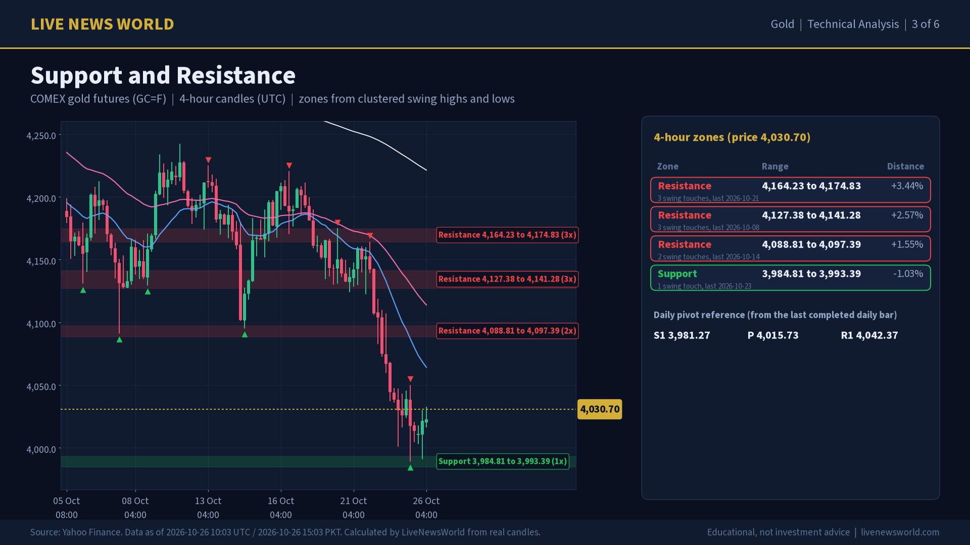 Gold technical analysis slide 3 of 6: support and resistance, 26 Oct 2026