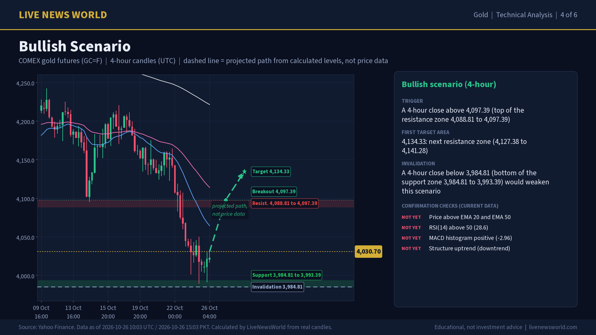 Gold technical analysis slide 4 of 6: bullish scenario, 26 Oct 2026