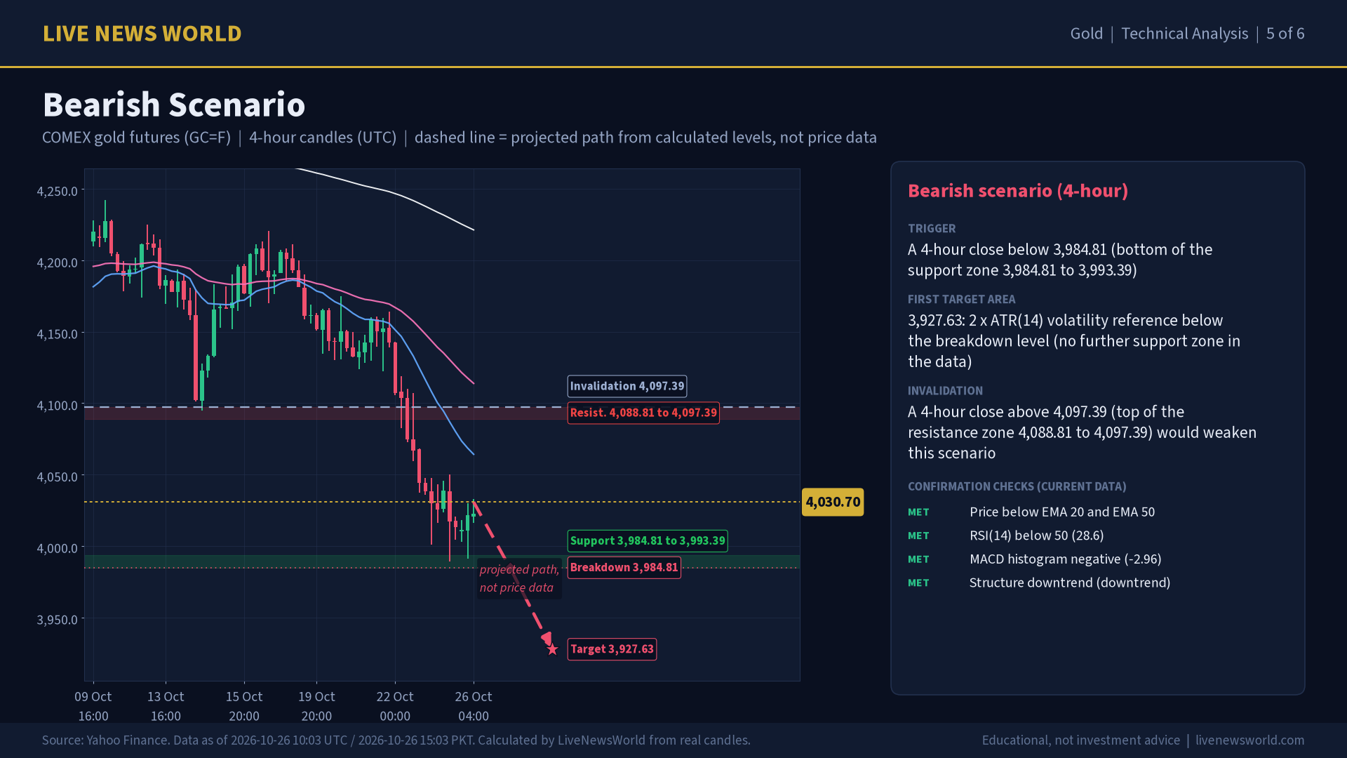 Gold technical analysis slide 5 of 6: bearish scenario, 26 Oct 2026