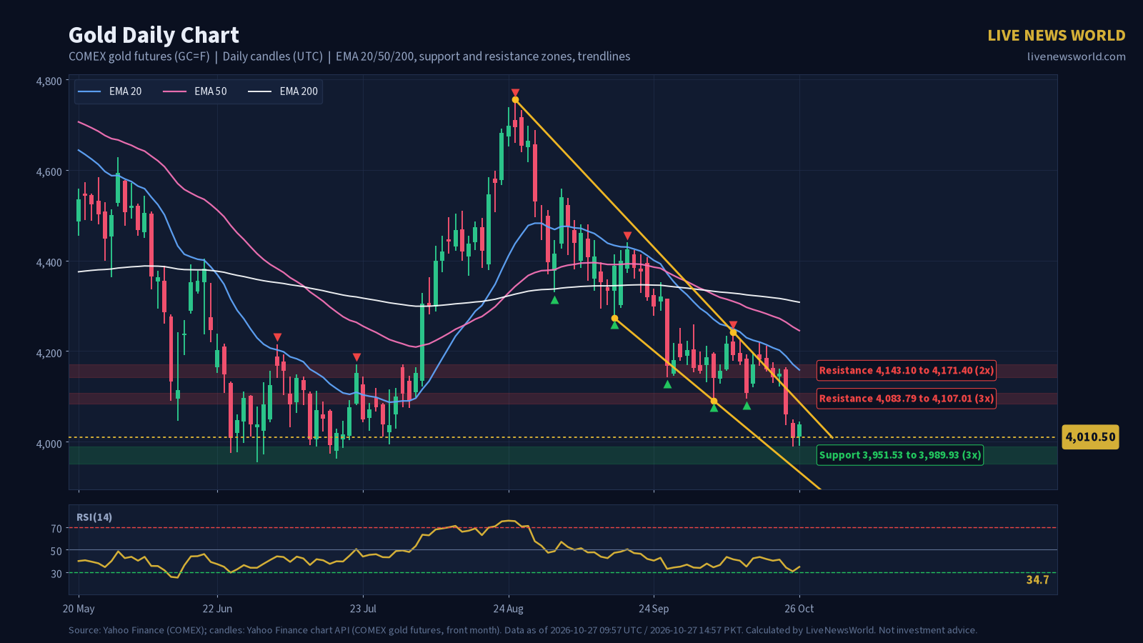 Daily candlestick chart of Gold with EMA 20, 50 and 200, support and resistance zones and trendlines, 27 Oct 2026