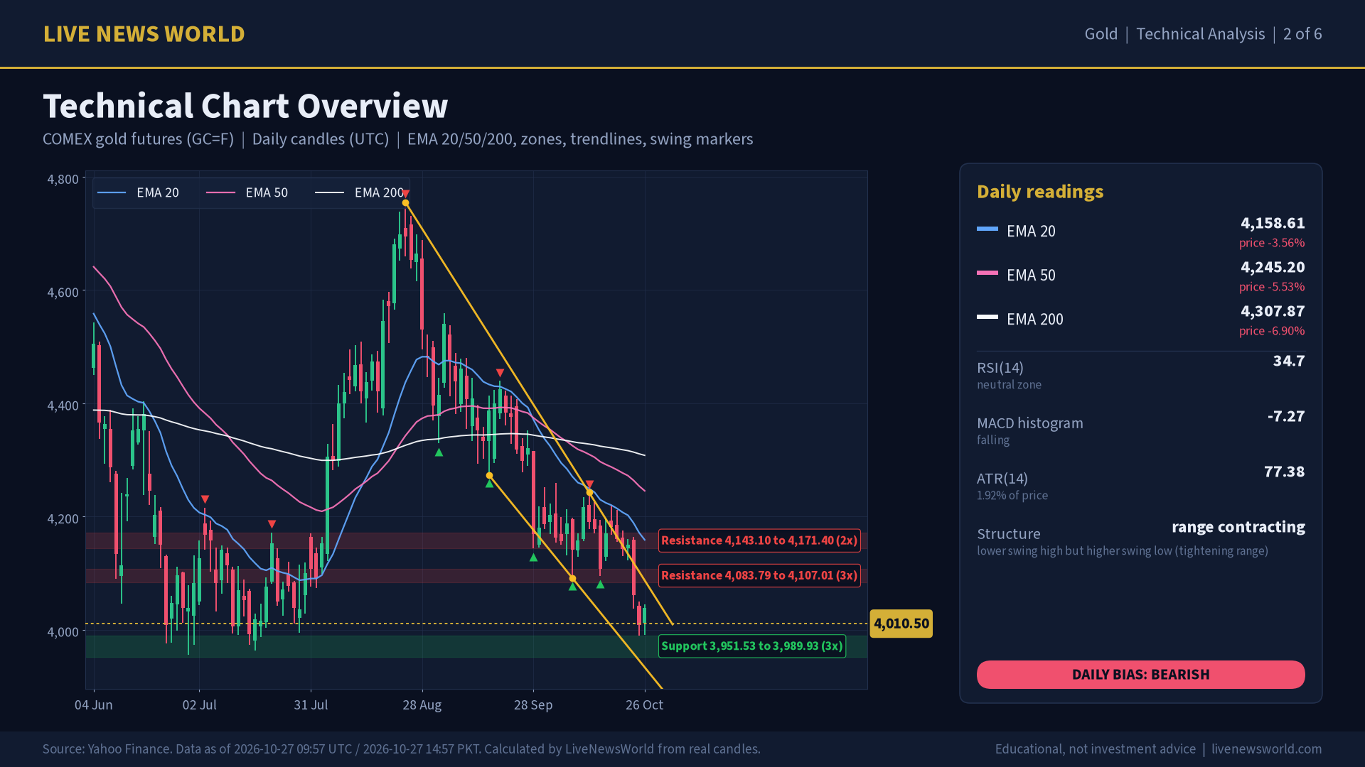 Gold technical analysis slide 2 of 6: technical chart overview, 27 Oct 2026