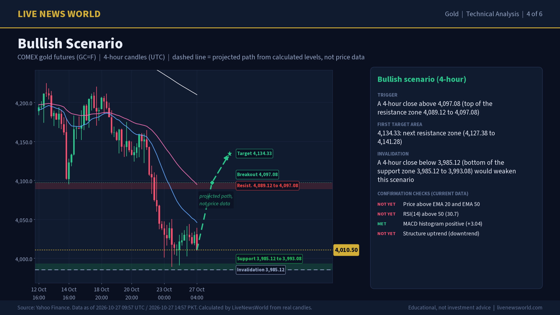 Gold technical analysis slide 4 of 6: bullish scenario, 27 Oct 2026