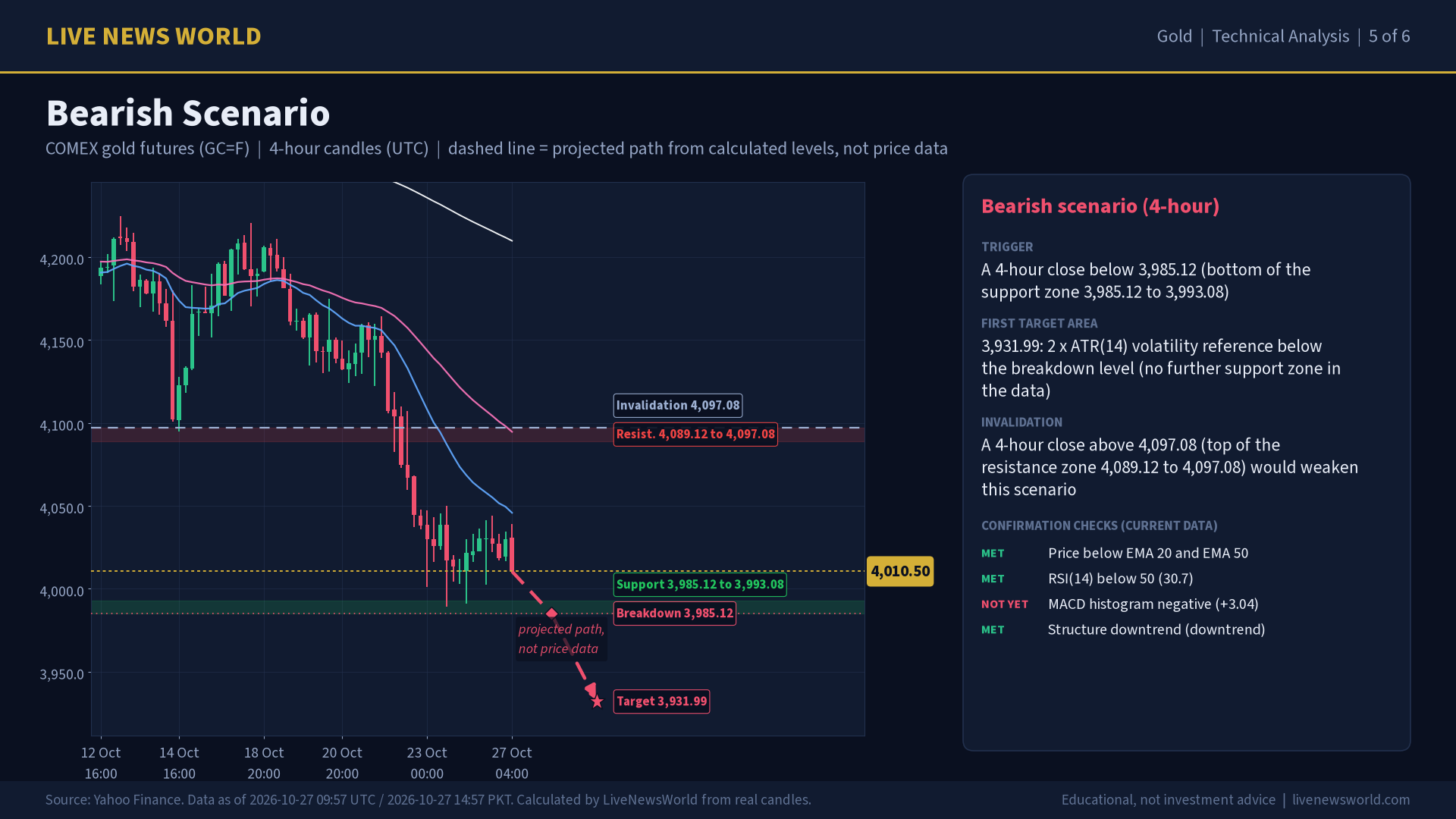 Gold technical analysis slide 5 of 6: bearish scenario, 27 Oct 2026
