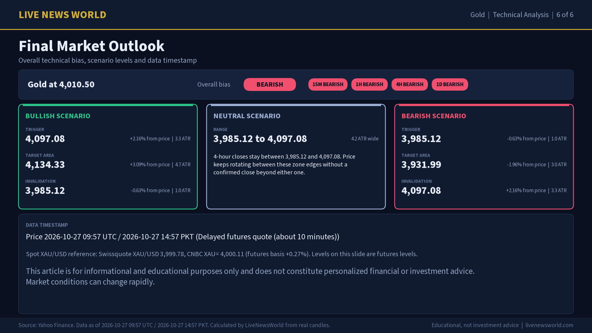 Gold technical analysis slide 6 of 6: final market outlook, 27 Oct 2026
