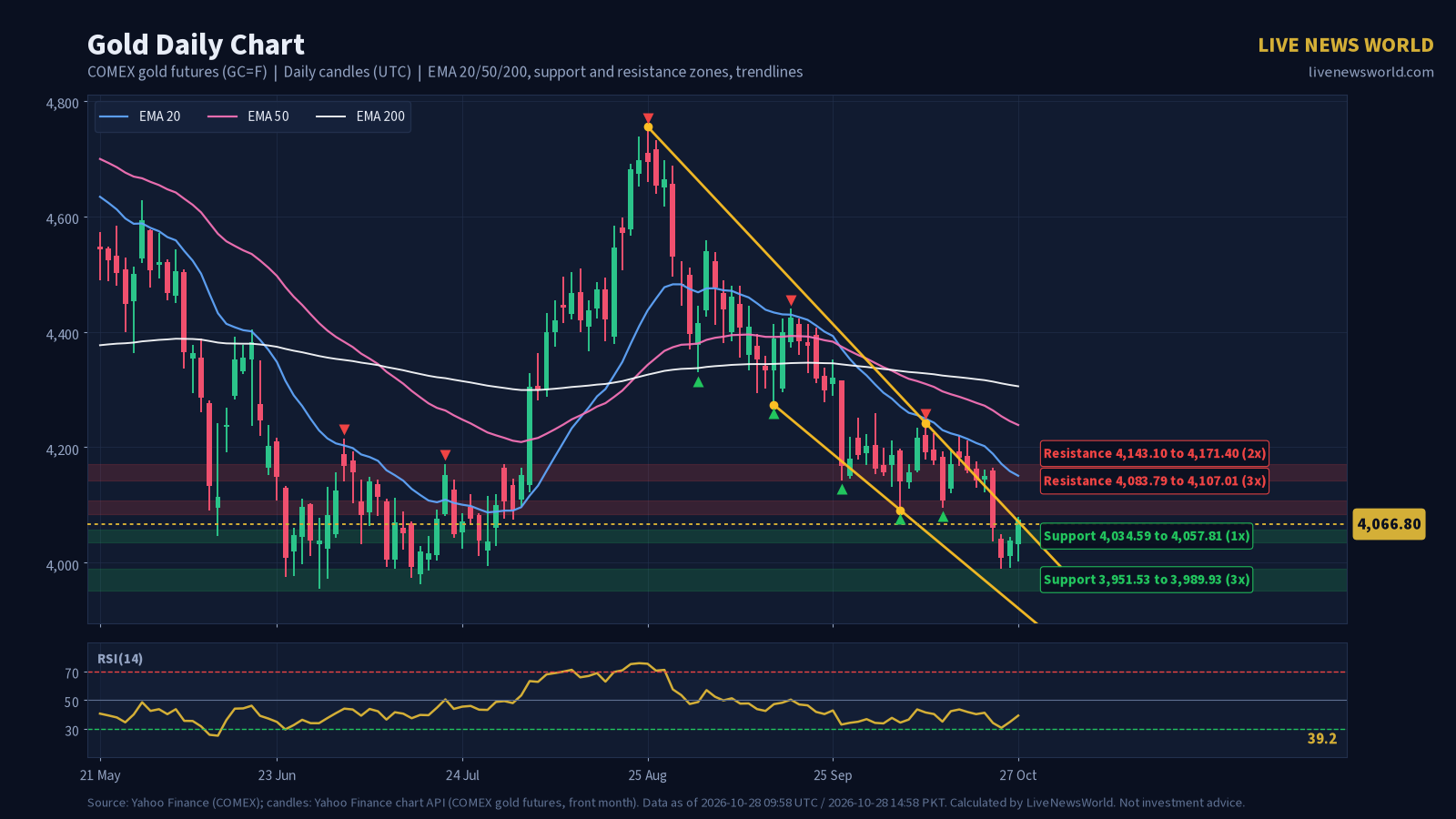 Daily candlestick chart of Gold with EMA 20, 50 and 200, support and resistance zones and trendlines, 28 Oct 2026