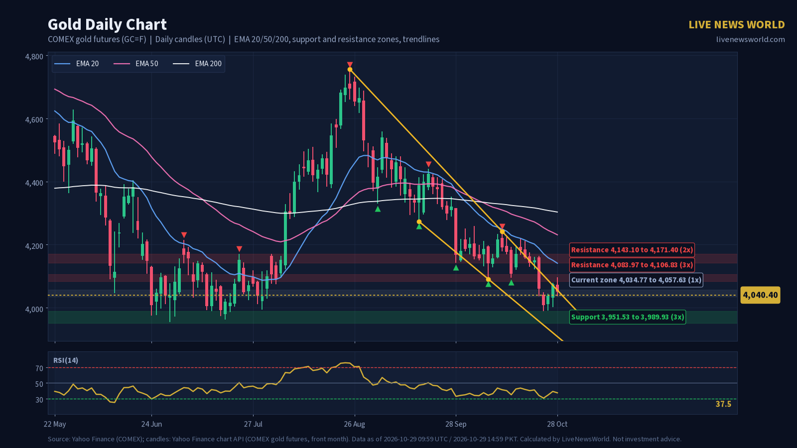 Daily candlestick chart of Gold with EMA 20, 50 and 200, support and resistance zones and trendlines, 29 Oct 2026