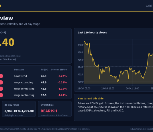 Gold Technical Analysis: Key Levels and Scenarios (29 Oct 2026) Gold technical analysis slide 1 of 6: market overview, 29 Oct 2026
