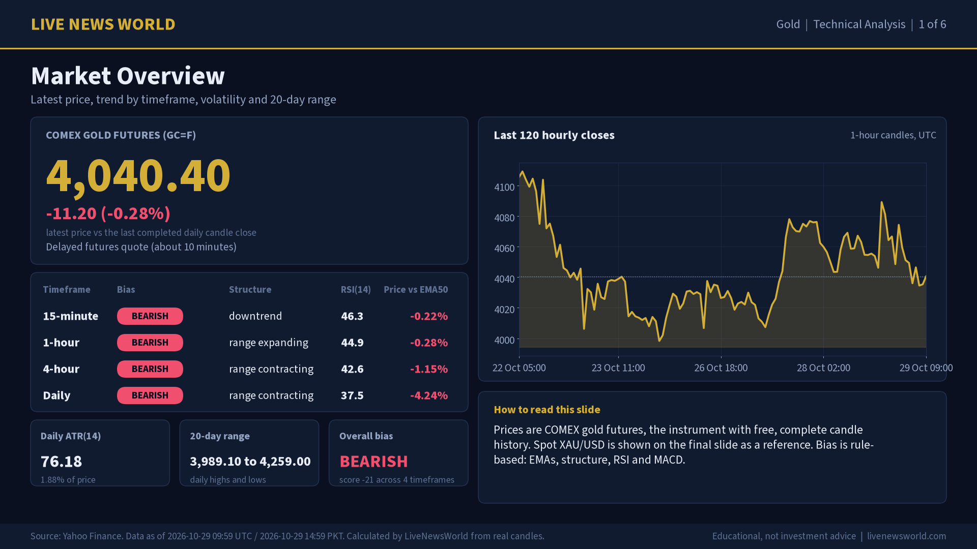 Gold technical analysis slide 1 of 6: market overview, 29 Oct 2026