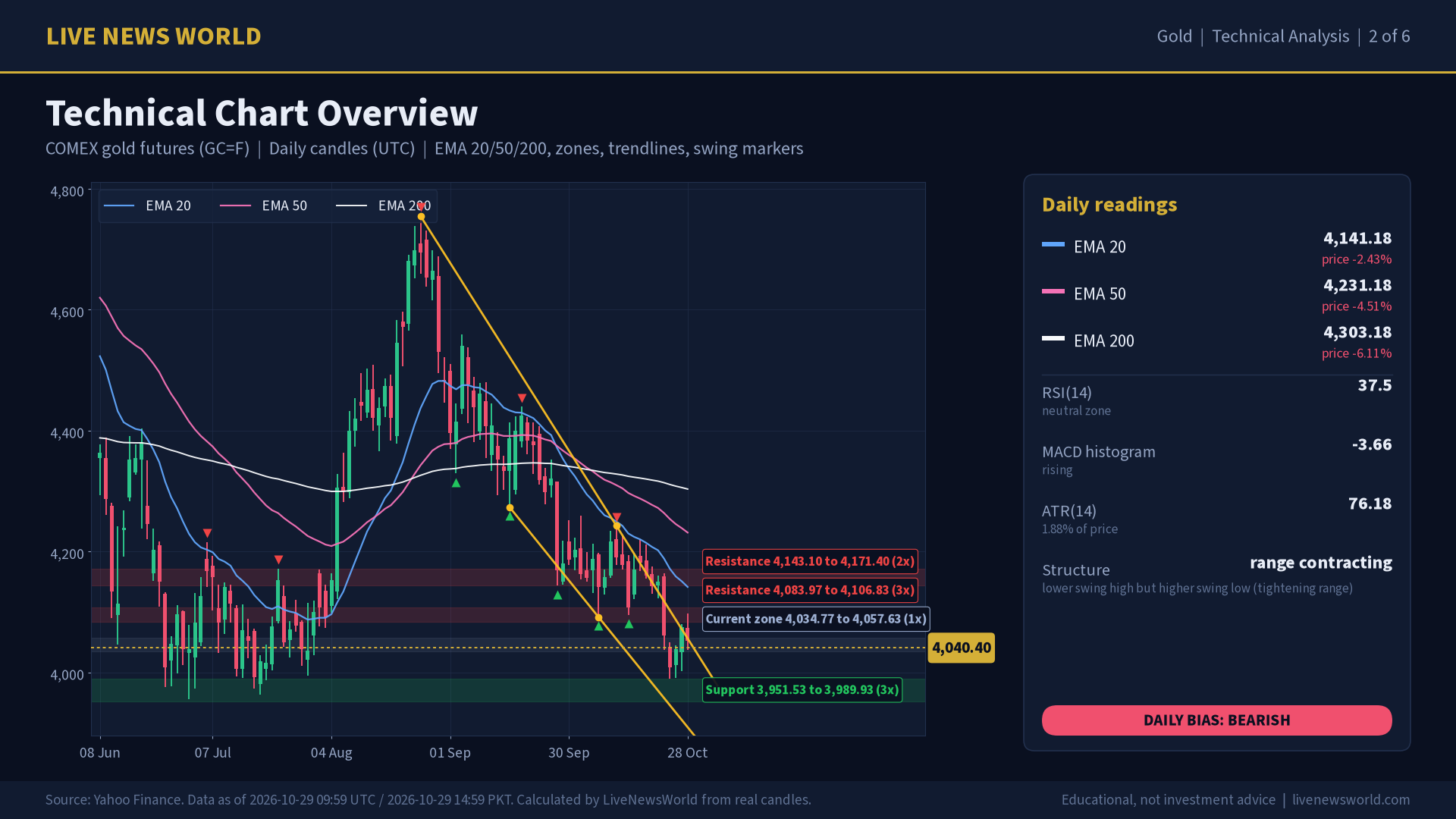 Gold technical analysis slide 2 of 6: technical chart overview, 29 Oct 2026