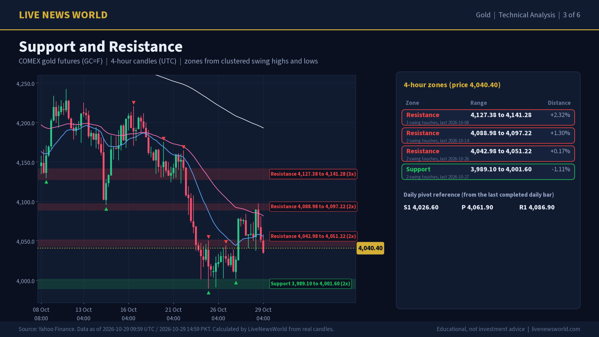 Gold technical analysis slide 3 of 6: support and resistance, 29 Oct 2026