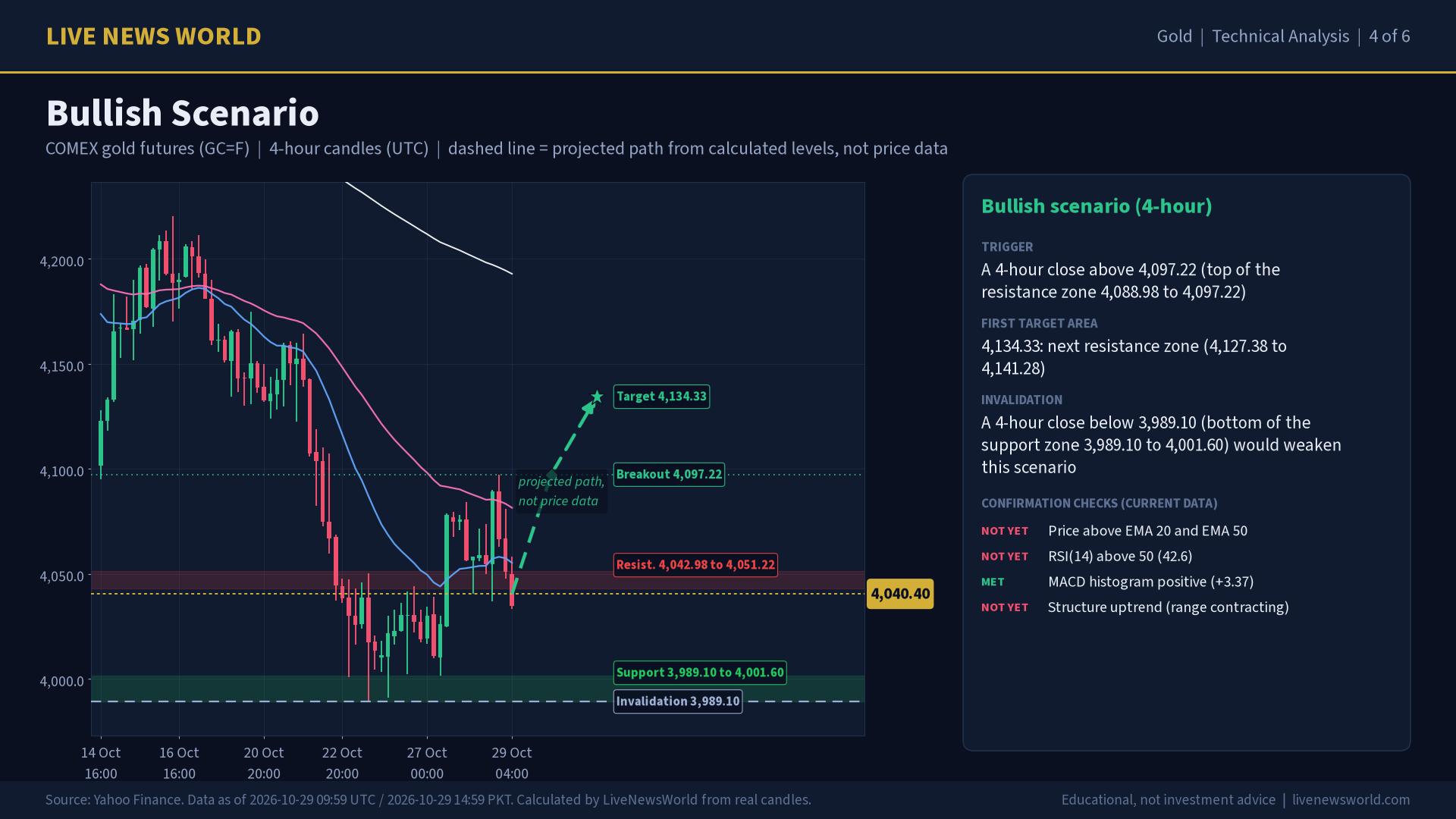 Gold technical analysis slide 4 of 6: bullish scenario, 29 Oct 2026